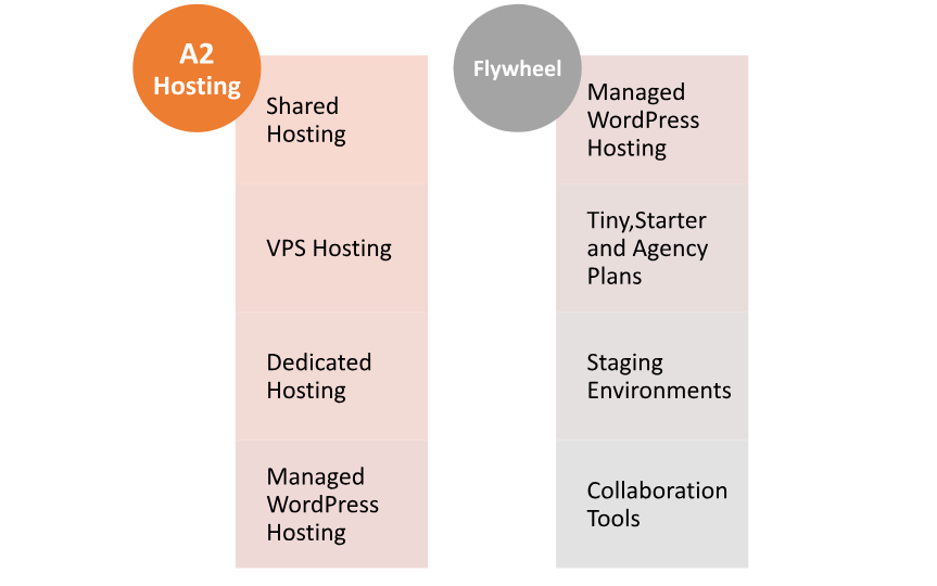 Hosting Provided by A2 Hosting vs Flywheel