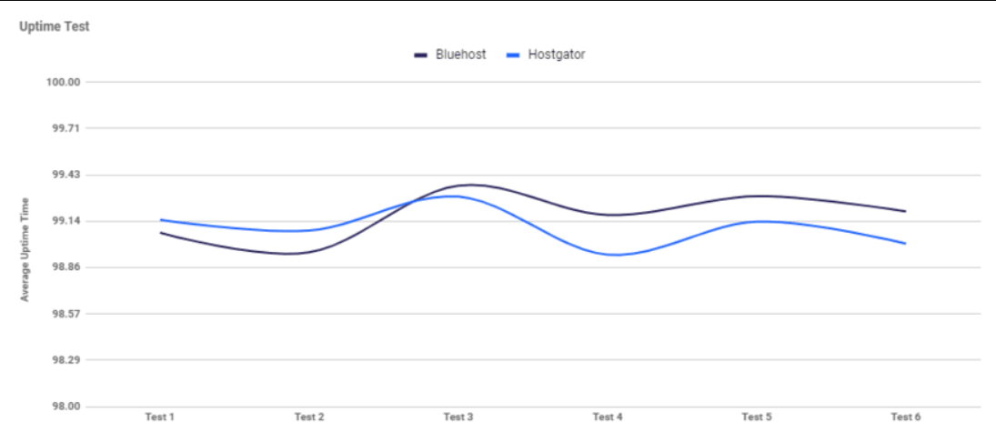 Page load time