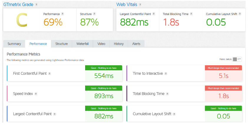 Performance of GoDaddy