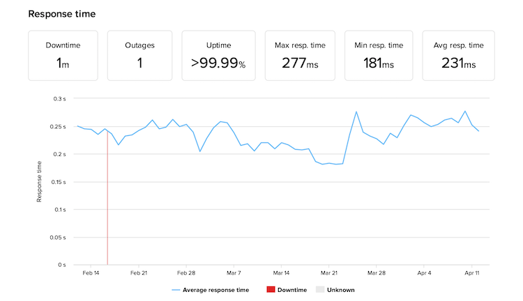 Uptime and response time Dreamhost