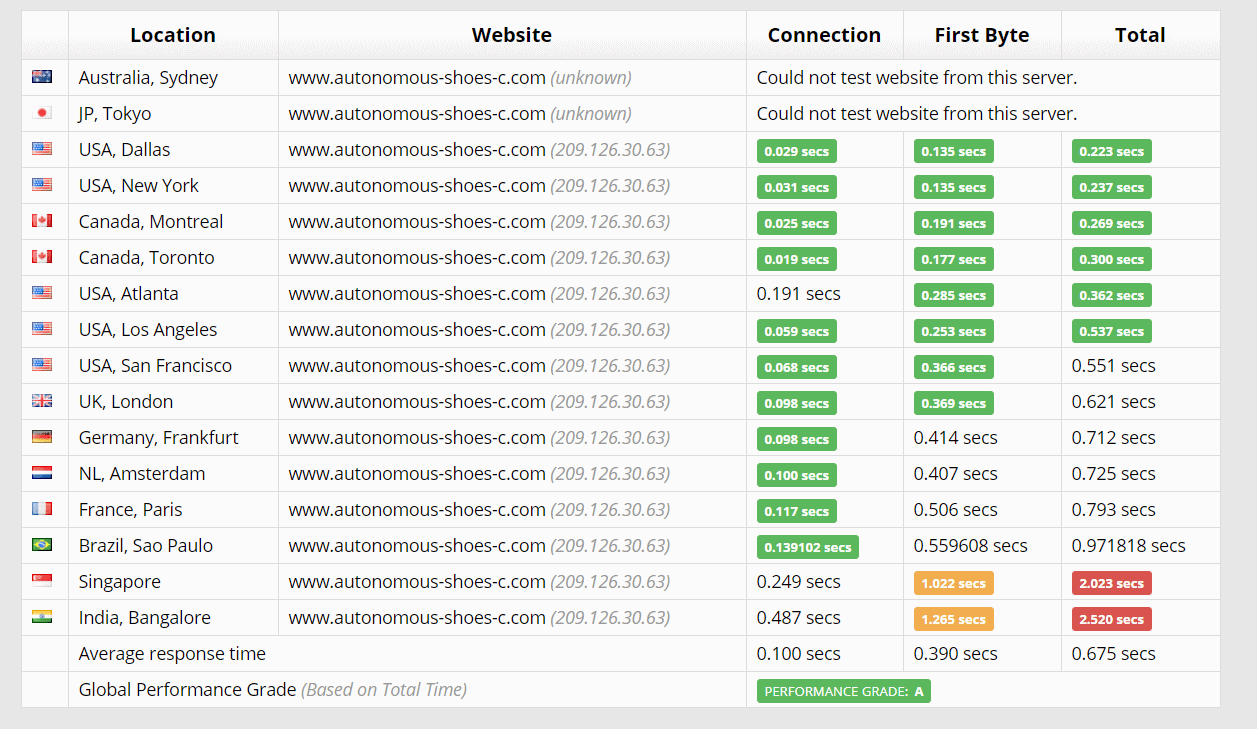 page loading speed A2 Hosting