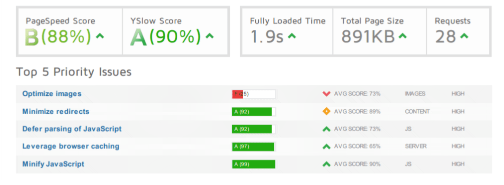 performance report site ground