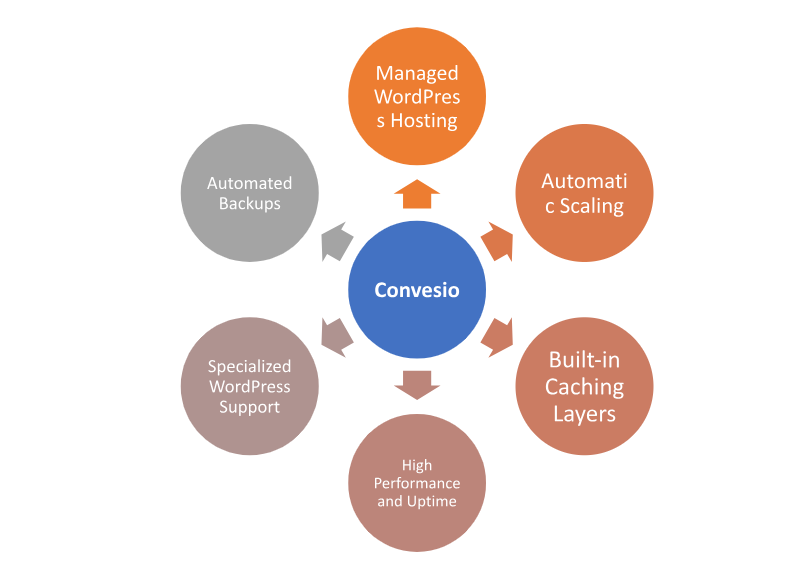 Convesio hosting provided