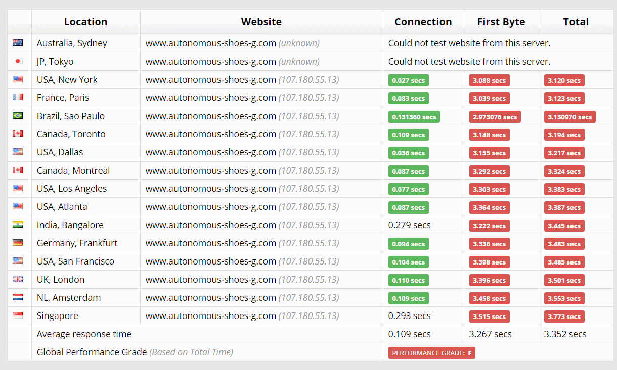 GoDaddy Loading Speed