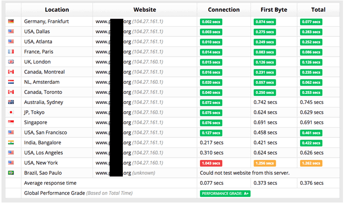 GreenGeeks speed result