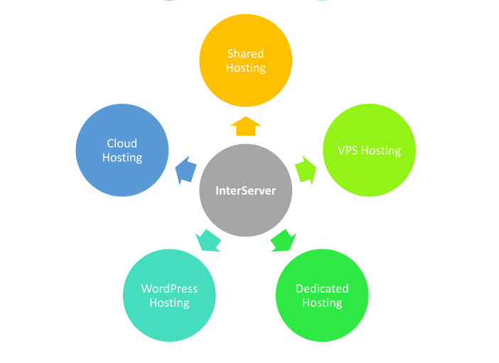 Hosting Provided InterServer