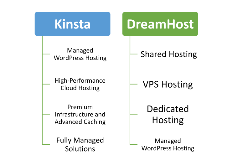 Hosting management