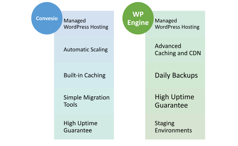 Hosting Provided by Convesio vs WP Engine