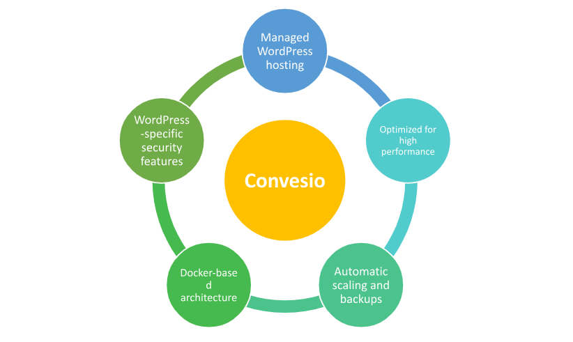 Hosting provided convesio