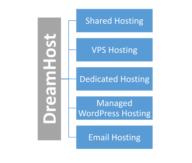 Hosting provided DreamHost