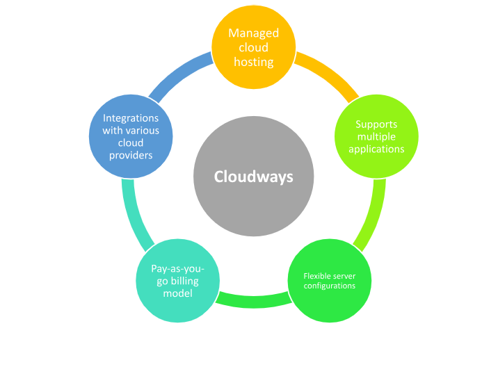Hosting provided cloudways