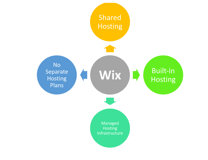 Hosting provided wix