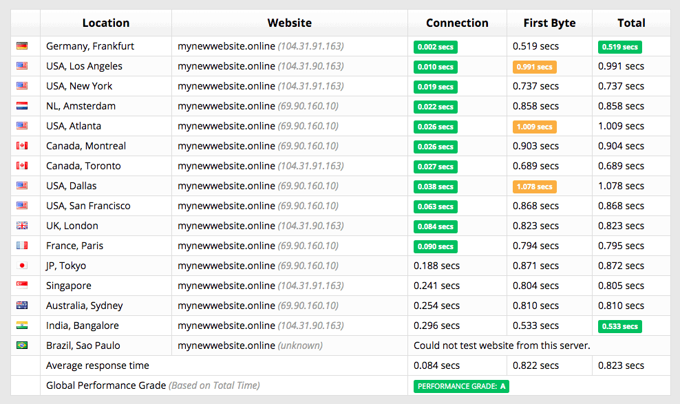 Hostpapa Speed result