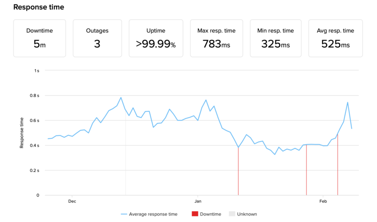 Uptime and response time Hostgator