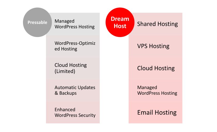 Hosting management