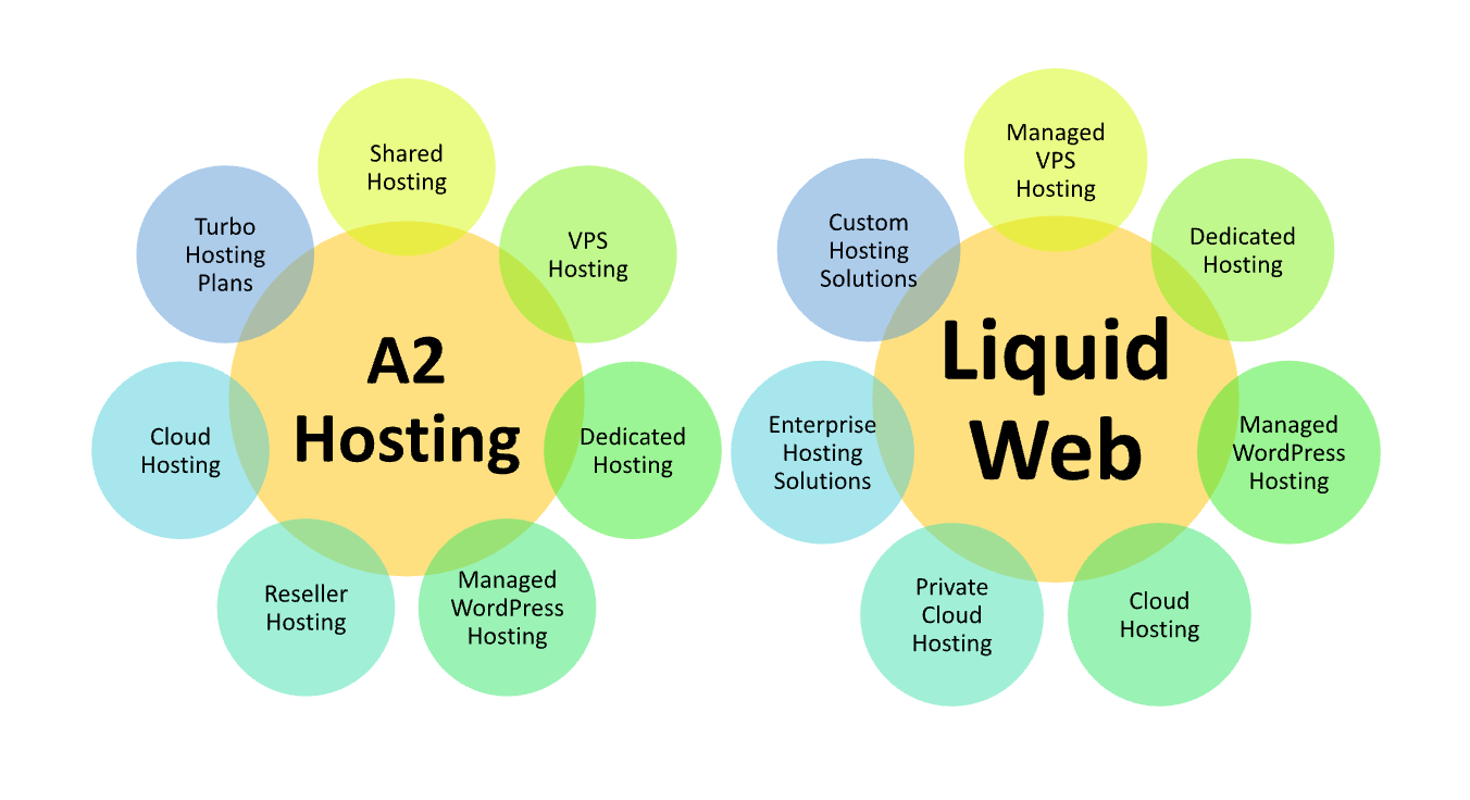 A2 Hosting vs Liquid Web