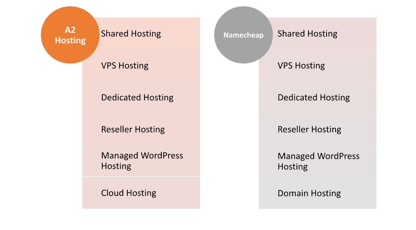 A2 Hosting vs Namecheap