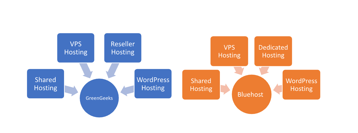 GreenGeeks vs Bluehost