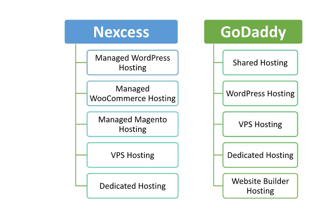 Nexcess vs GoDaddy