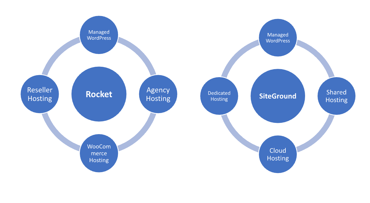 Rocket.net vs SiteGround
