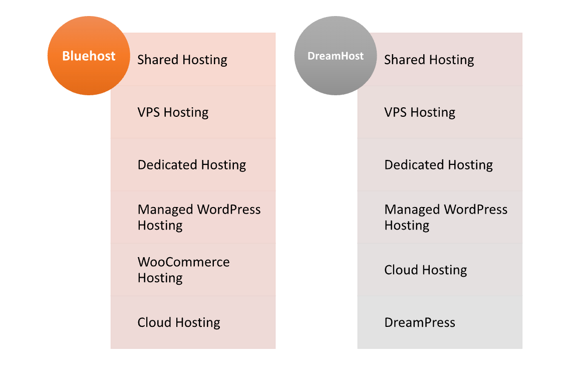Bluehost vs DreamHost