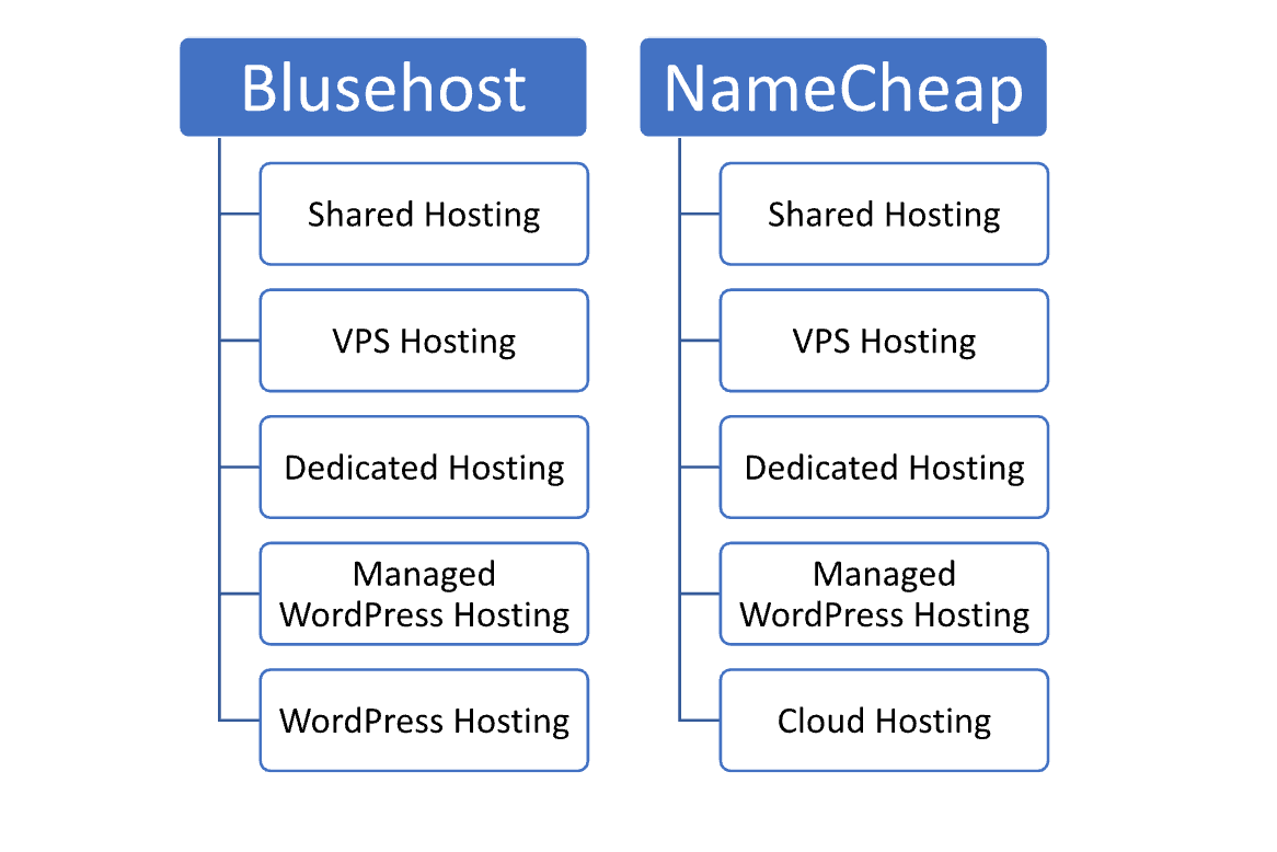 Bluehost vs Namecheap
