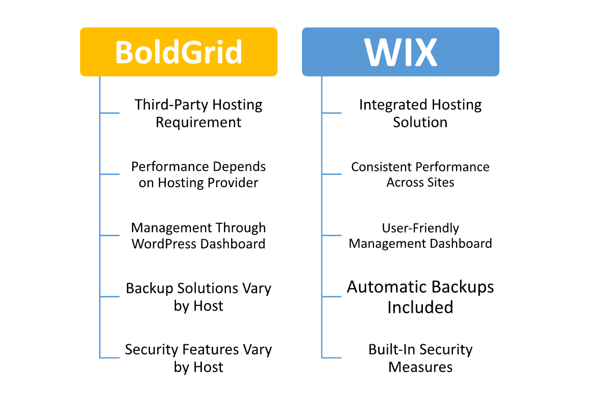 BoldGrid vs Wix