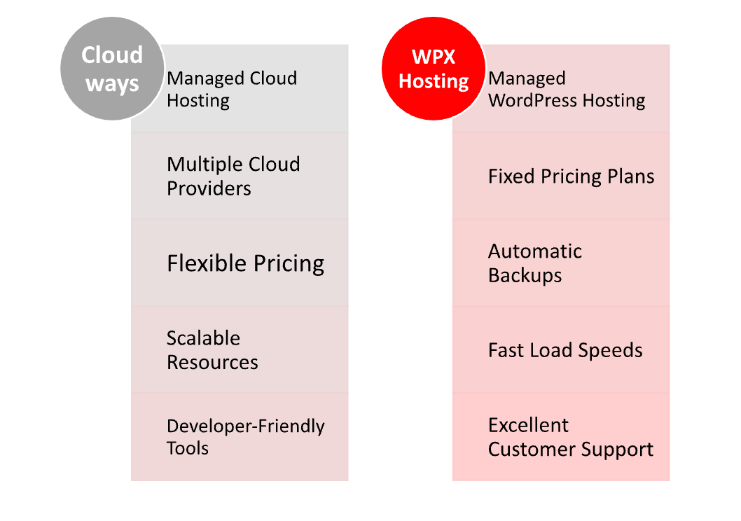 Cloudways vs WPX Hosting