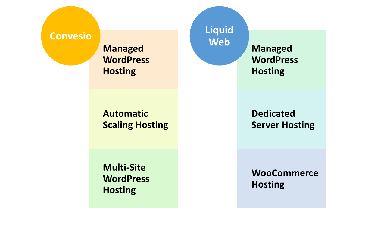 Convesio vs Liquid Web