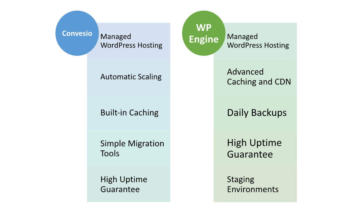 Convesio vs WP Engine