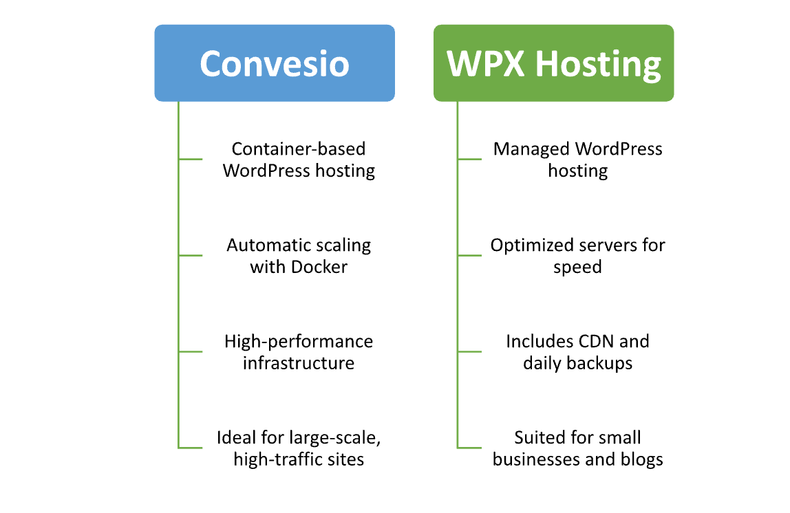 Convesio vs WPX Hosting
