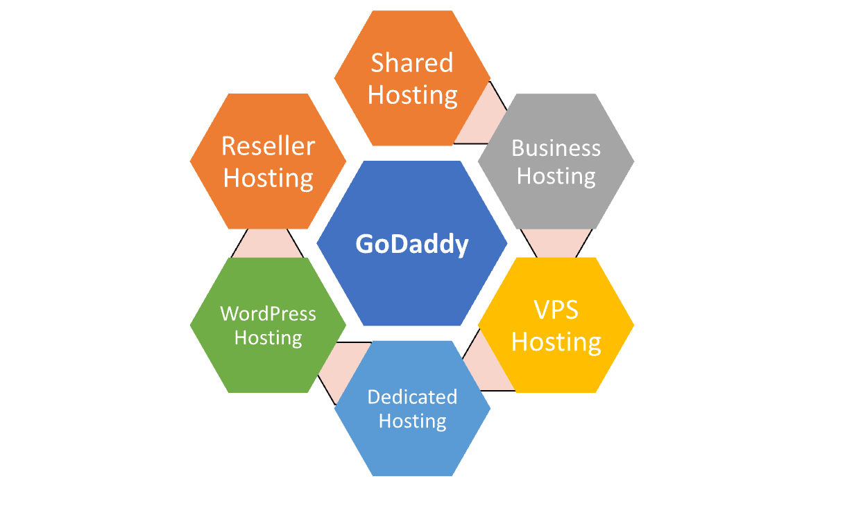 HostGator vs GoDaddy​