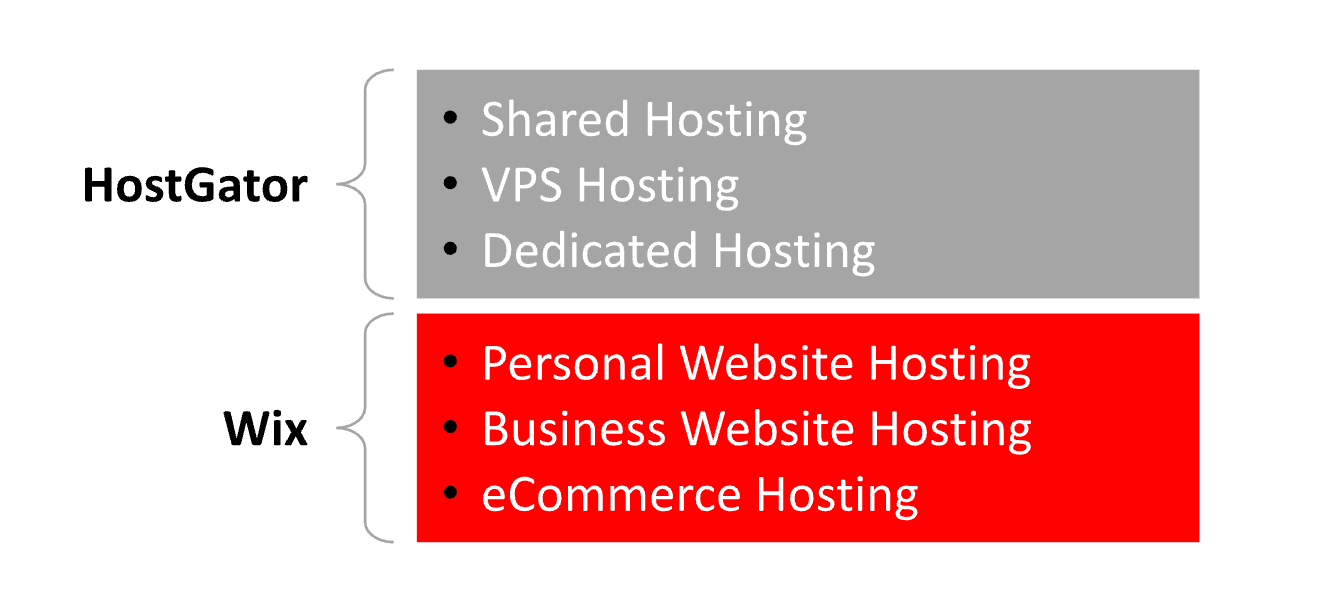 HostGator vs Wix