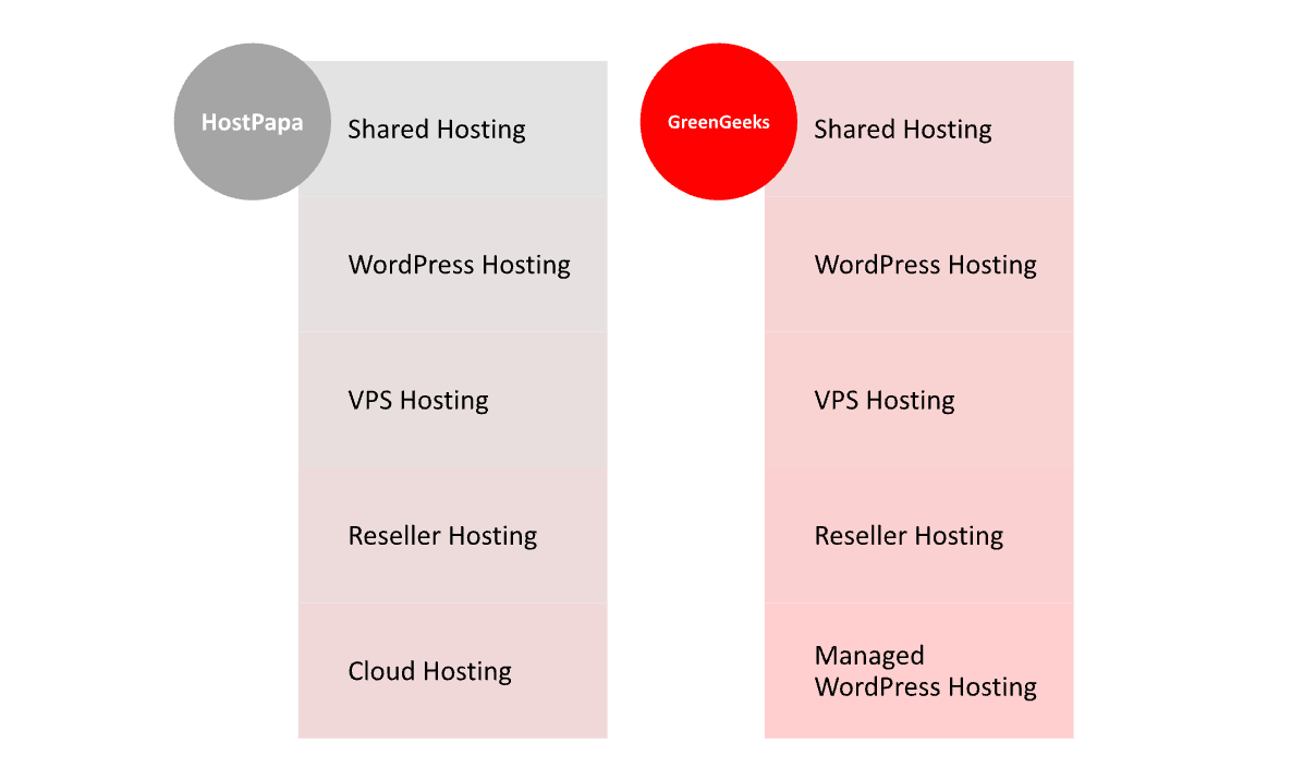 HostPapa vs GreenGeeks