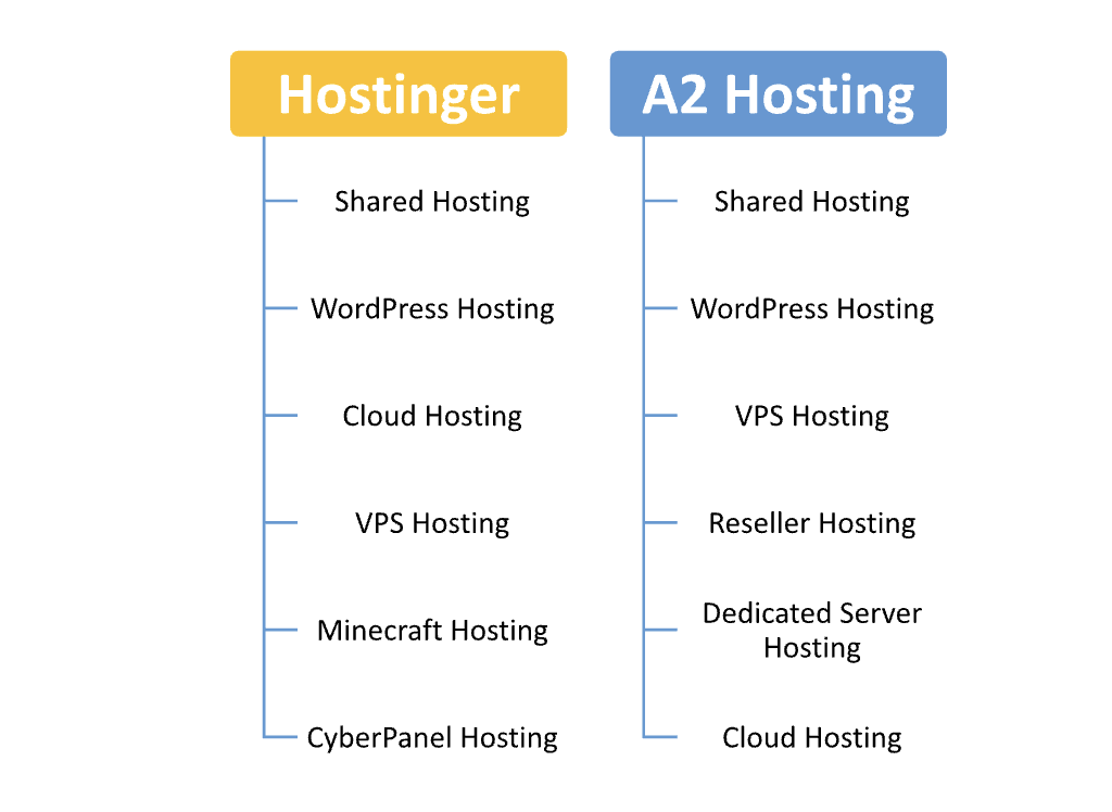 Hostinger vs A2 Hosting