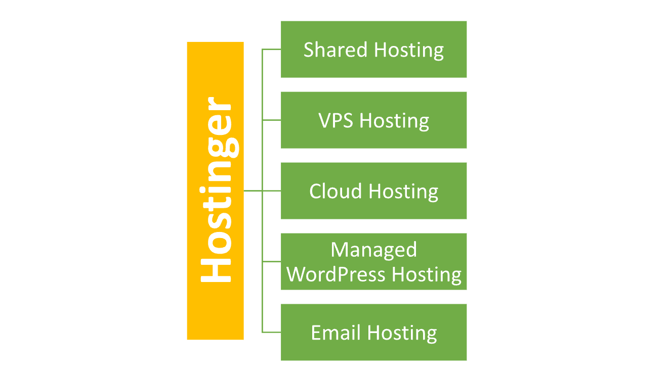 Hostinger vs DreamHost