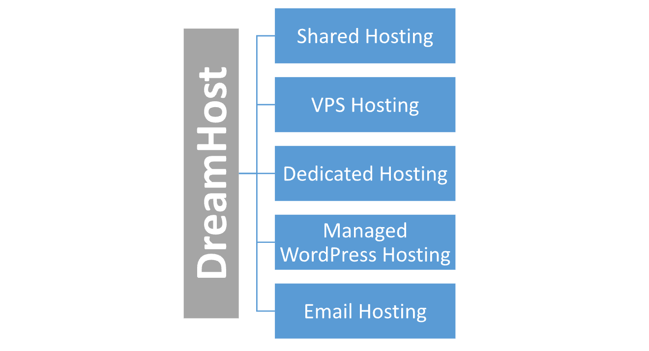 Hostinger vs DreamHost