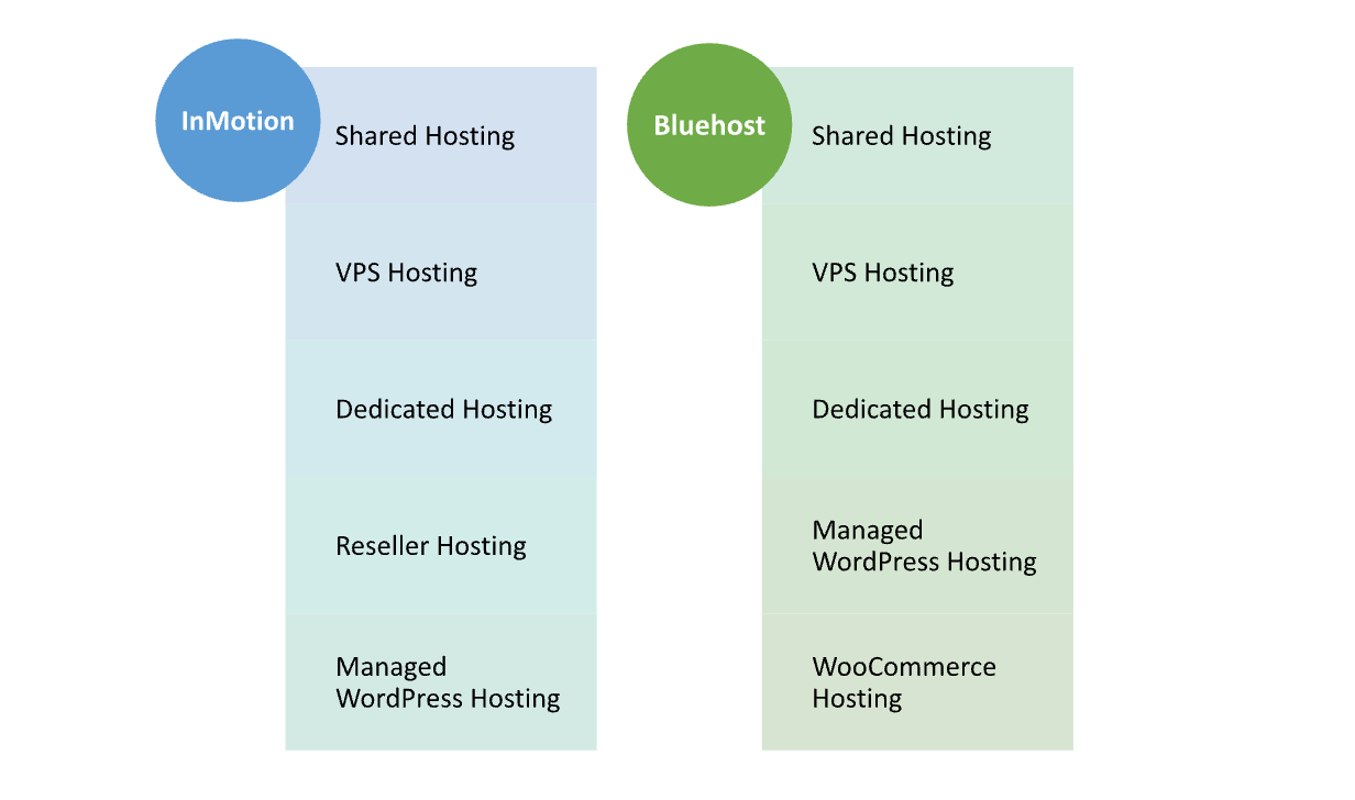 InMotion Hosting vs Bluehost