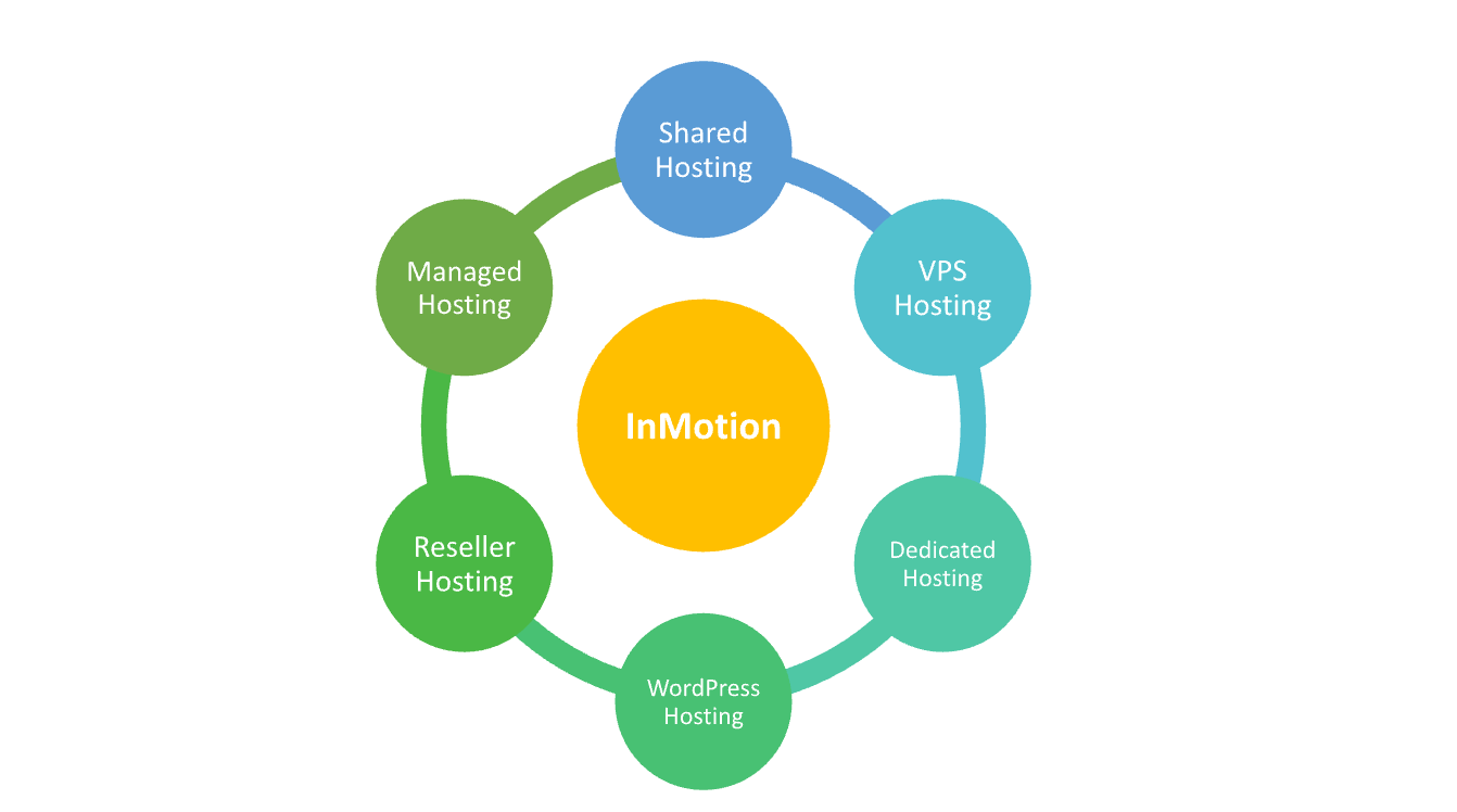 InMotion Hosting vs DreamHost