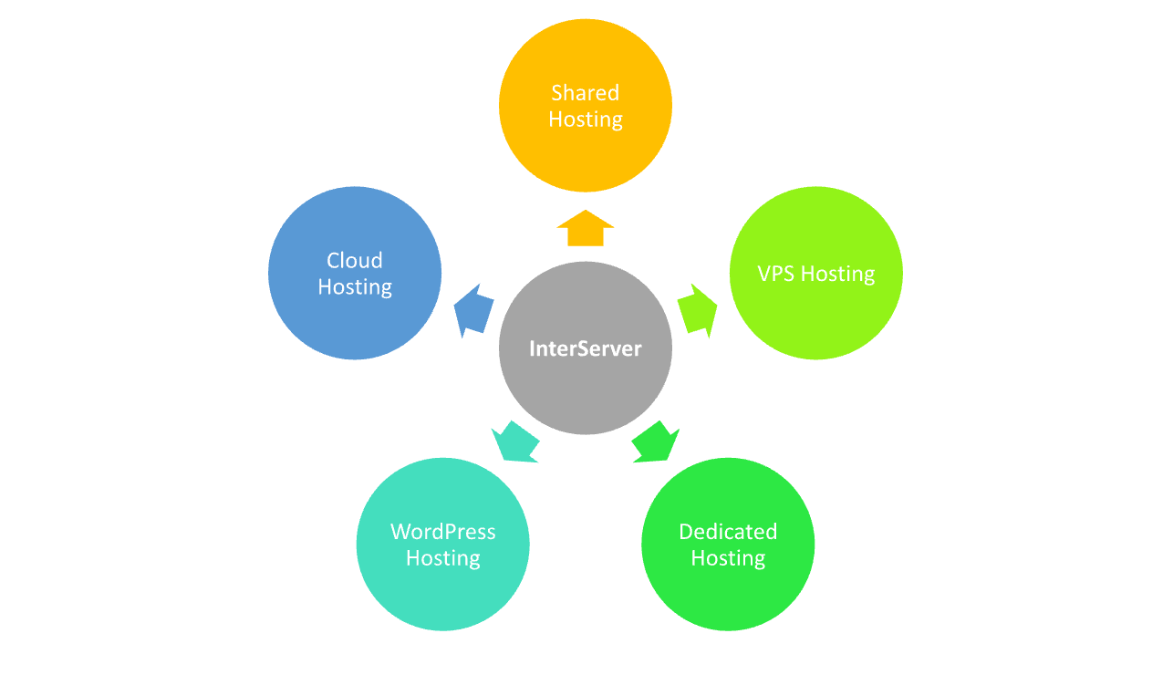 InMotion Hosting vs InterServer