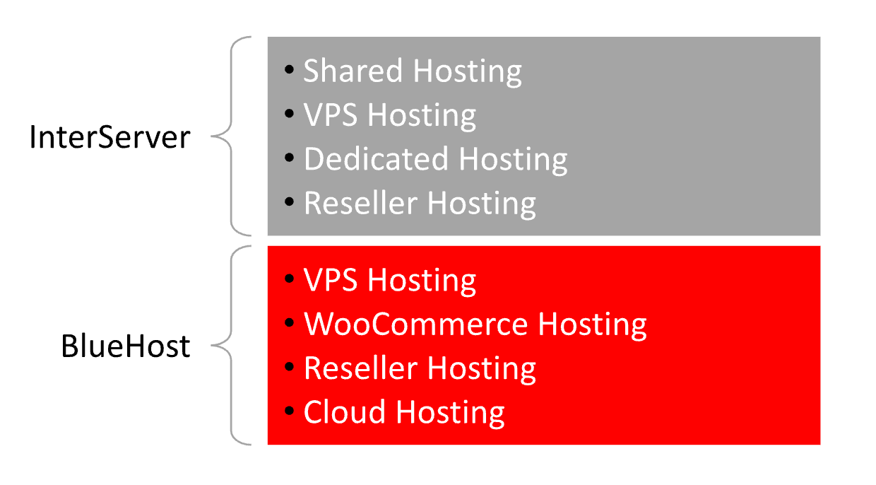 InterServer vs Bluehost
