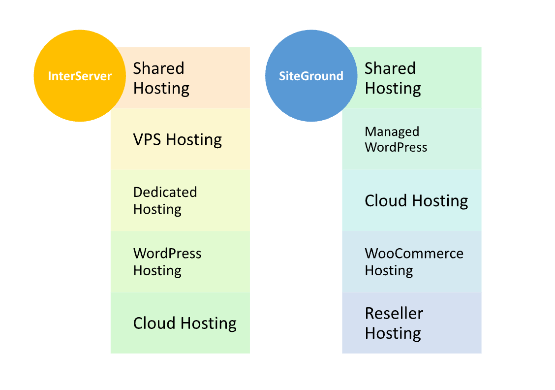 InterServer vs SiteGround