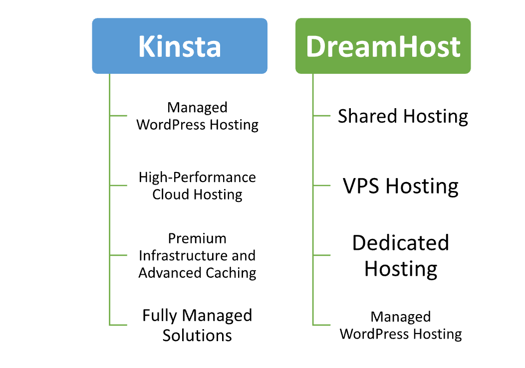 Kinsta vs DreamHost