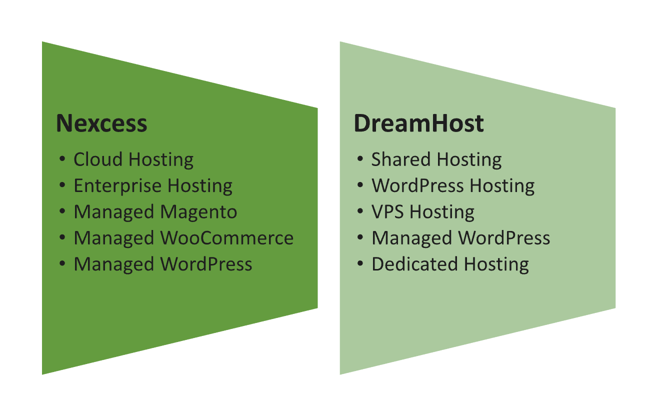 Nexcess vs DreamHost
