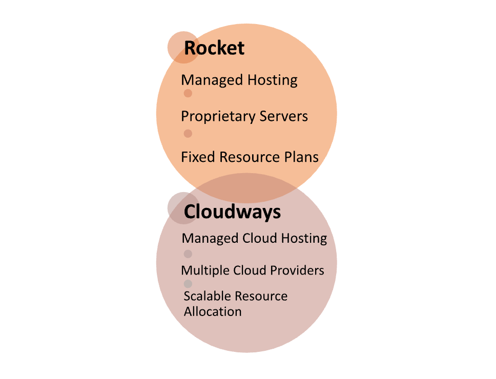 Rocket vs Cloudways