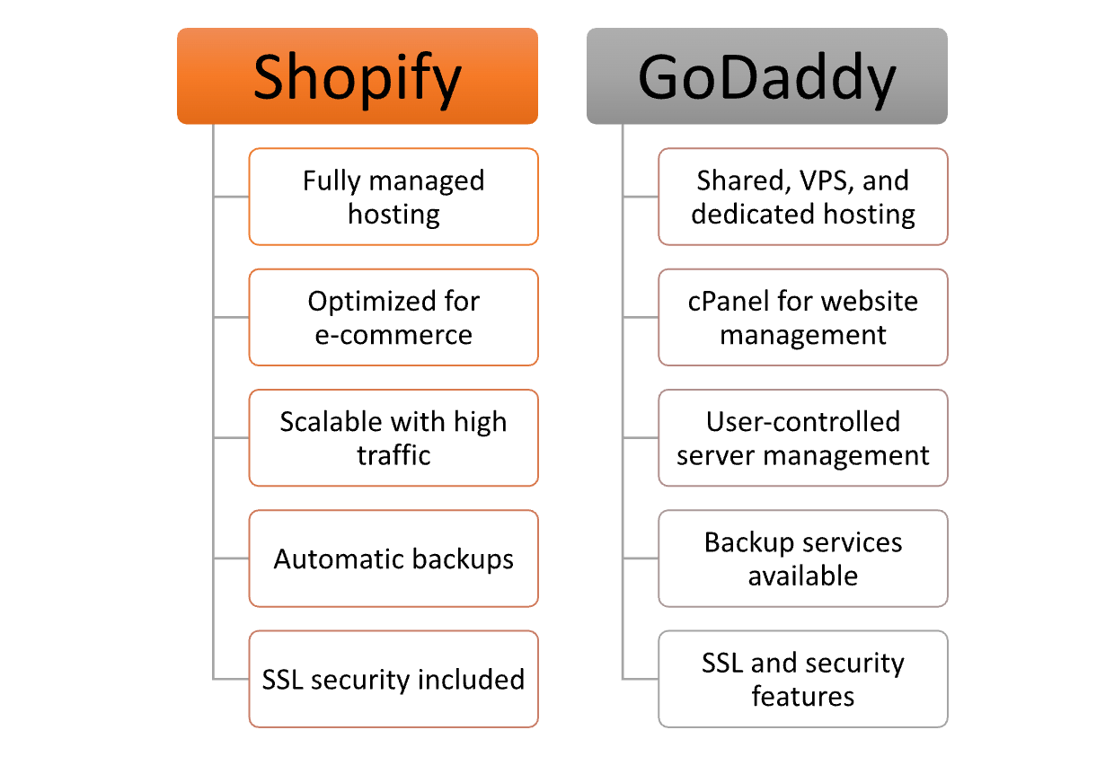 Shopify vs GoDaddy