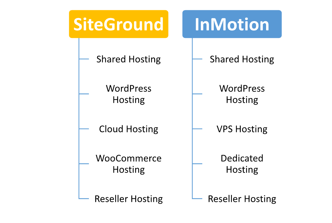 SiteGround vs InMotion Hosting