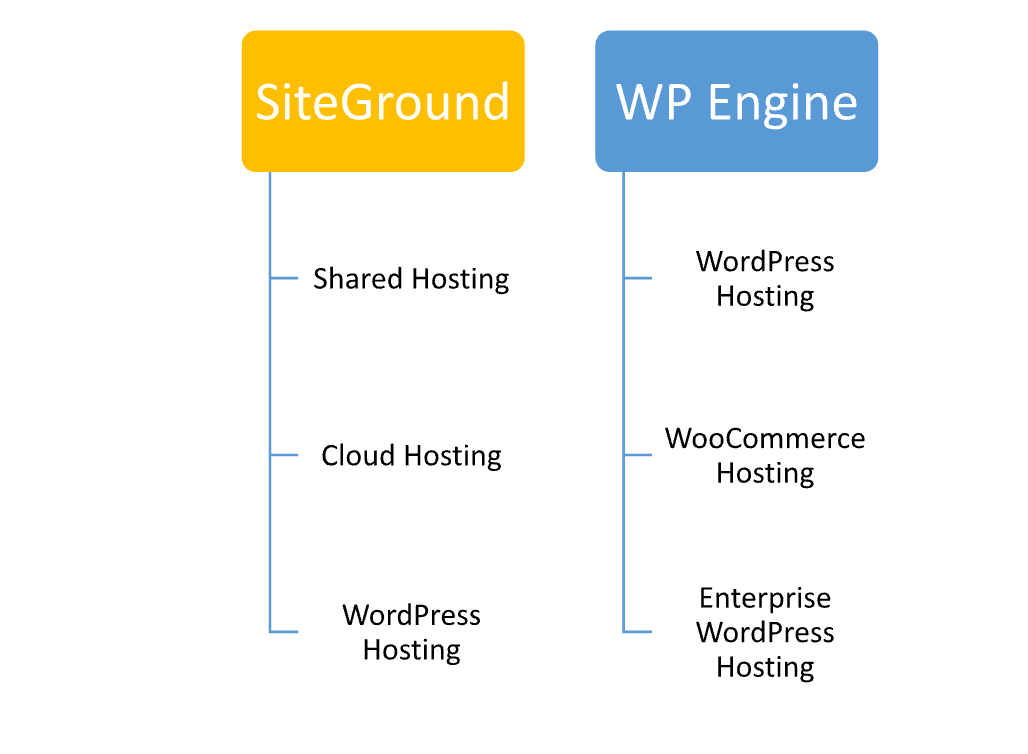 SiteGround vs WP Engine