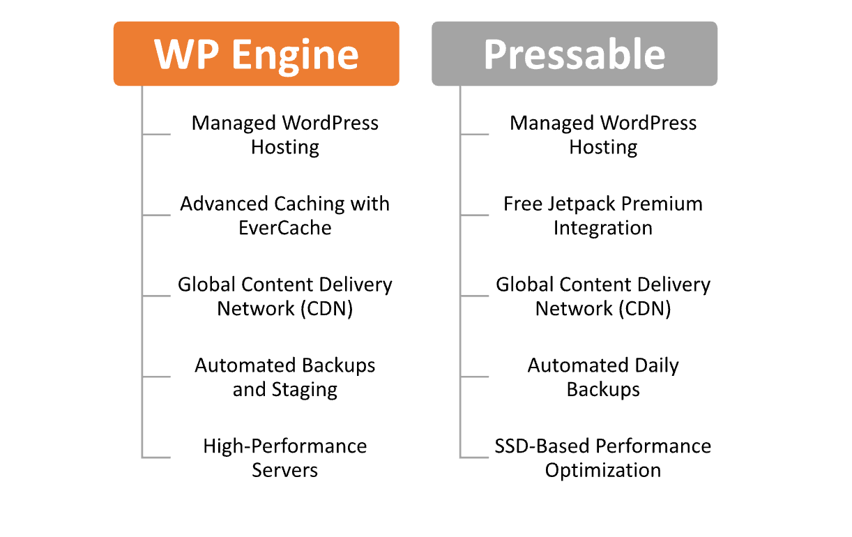 WP Engine vs Pressable