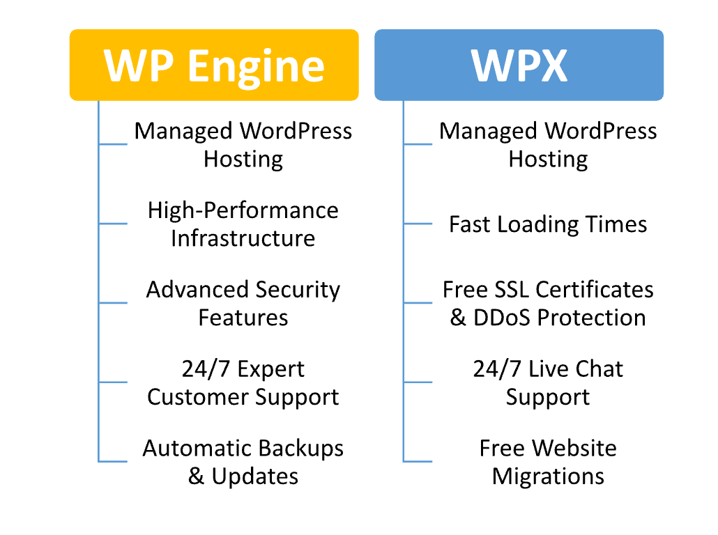 WP Engine vs WPX Hosting
